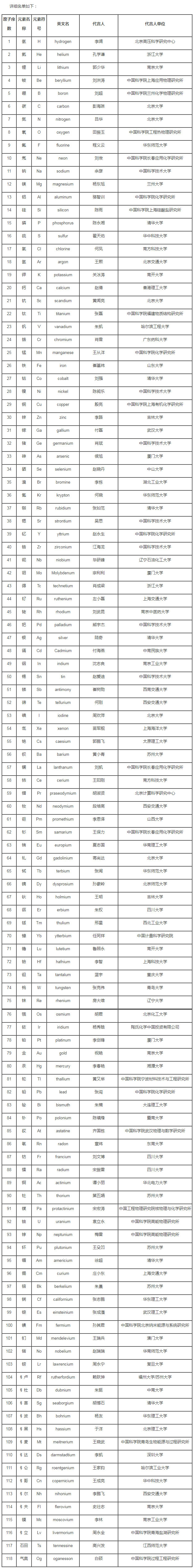 “中国青年化学家元素周期表”出炉：118个化学元素有了“代言人”！1.jpg