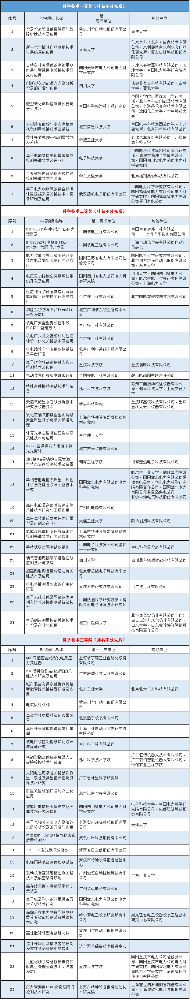 60项成果获2019年中国仪器仪表学会科技奖_资讯中心_仪器信息网 拷贝.png