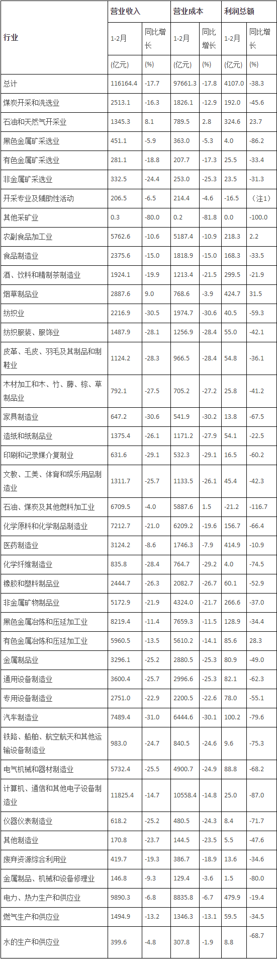 1-2月工企利润：仅4个行业总额增加 仪器仪表制造业直降71.7%_资讯中心_仪器信息网.png